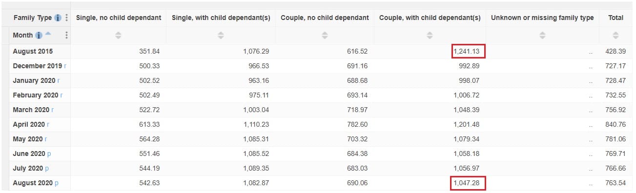 UC averages couples with children