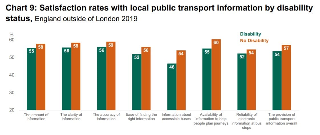 Disabled People Public Transport Information