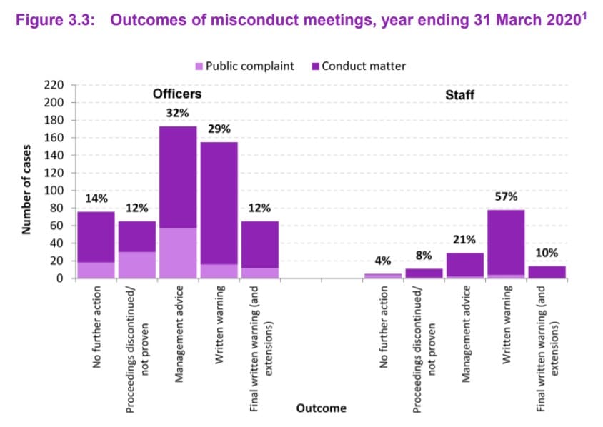 Misconduct Figures One