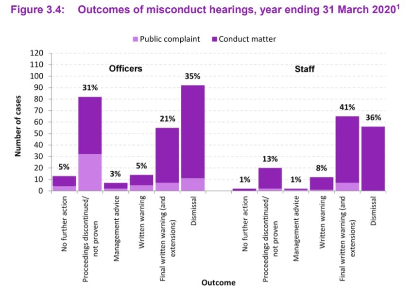 Misconduct Figures Two