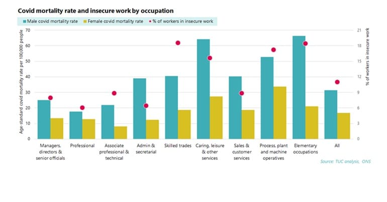 A graph showing coronavirus deaths by occupation