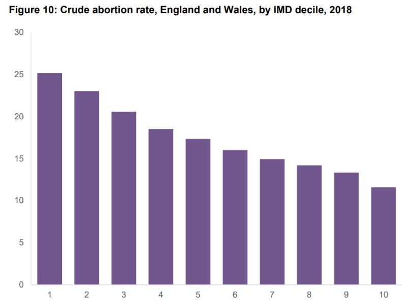 Abortion Rates 2018