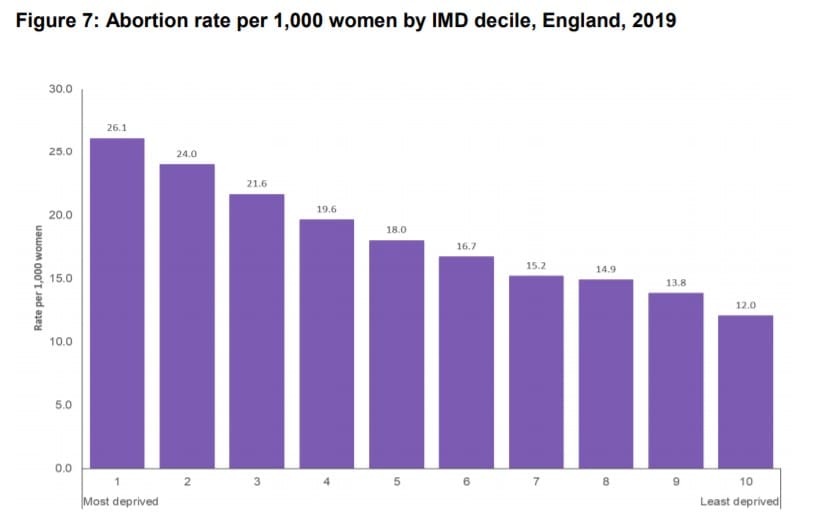 Abortion rates SES