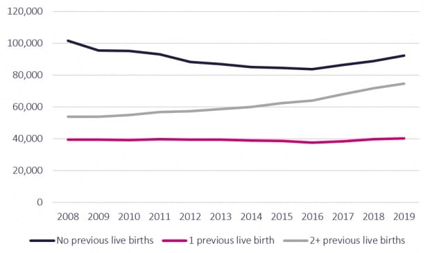 Abortion rates by number of previous live births
