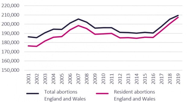 Abortions England and Wales CPAG