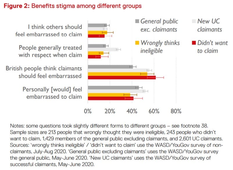 Benefits Stigma in groups