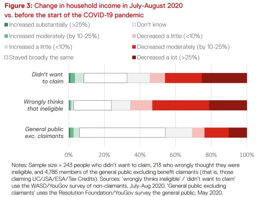 Changes in income