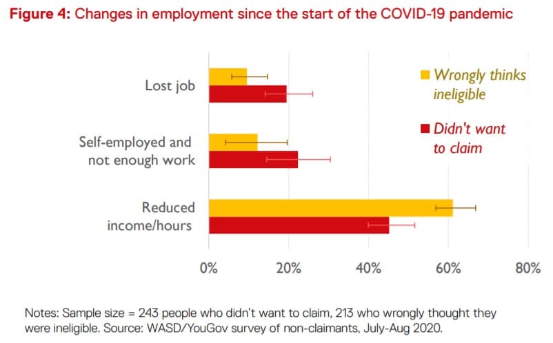 Changes in work
