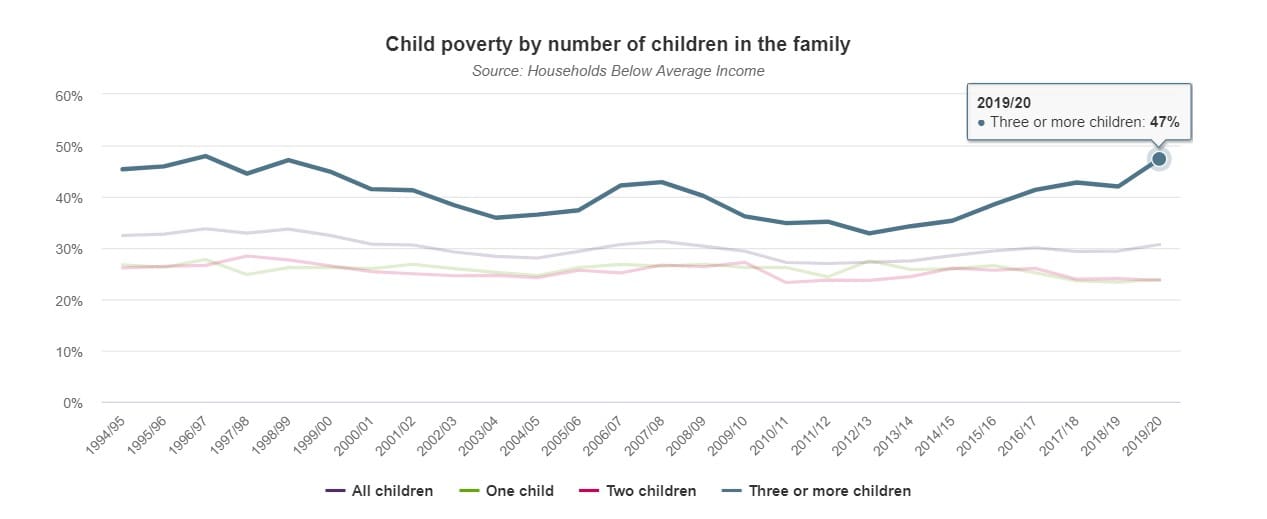 Households below average income