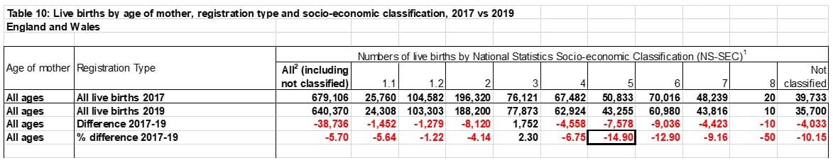 Live births 2019 vs 2017