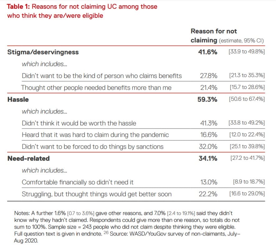 Reasons for not claiming UC