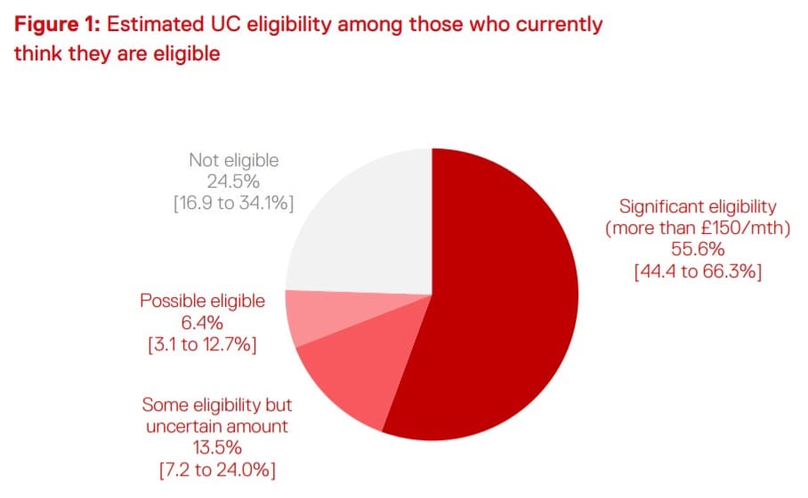 Universal Credit eligibility 