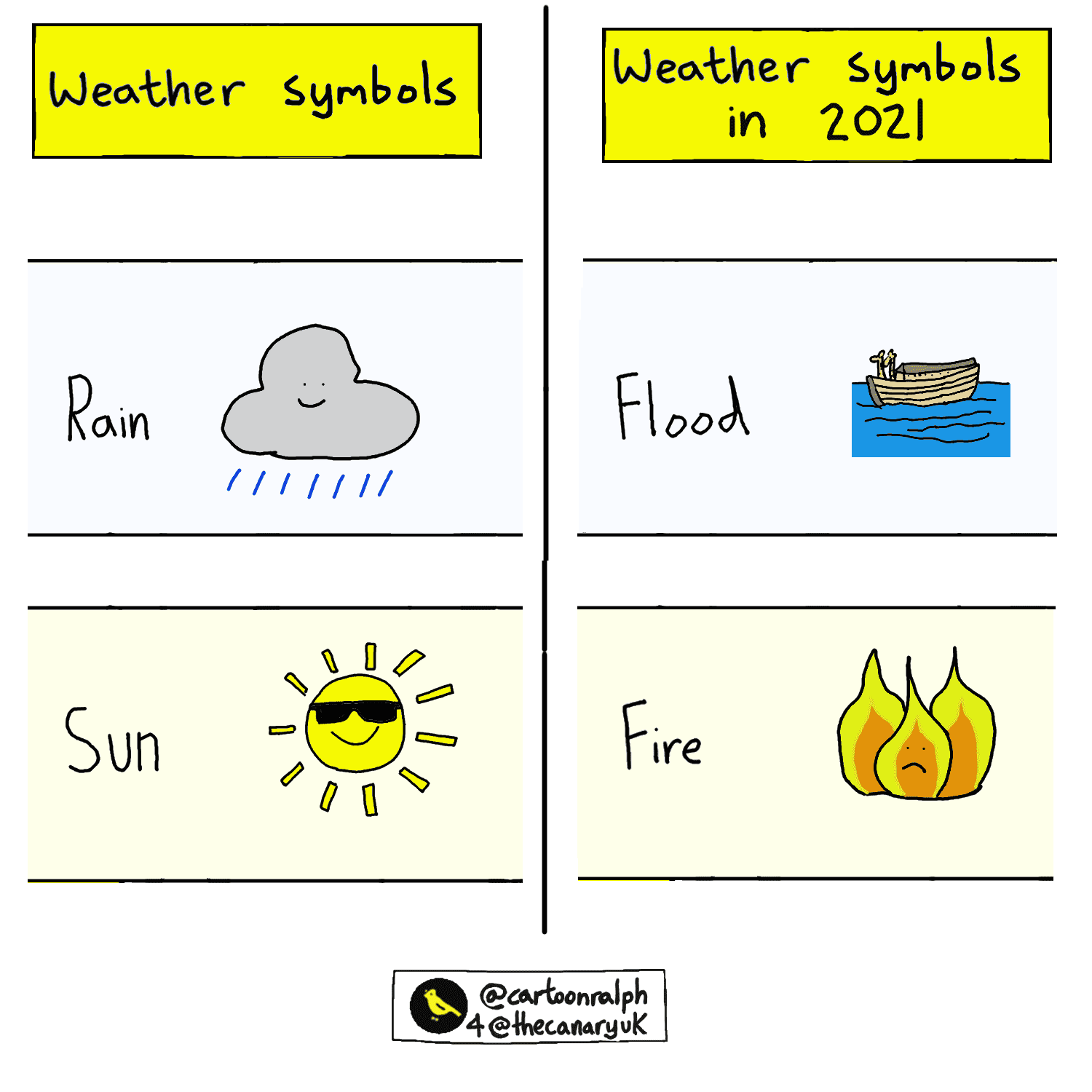 Image comparing weather symbols of the past with the current climate crisis symbols
