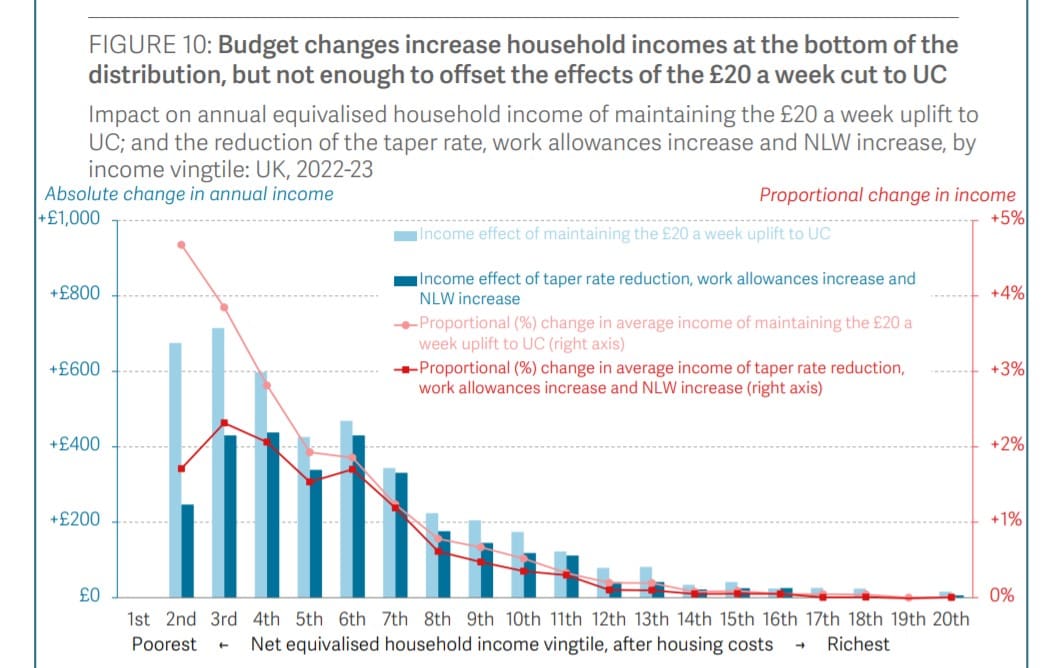 Affect of budget changes on rich and poor