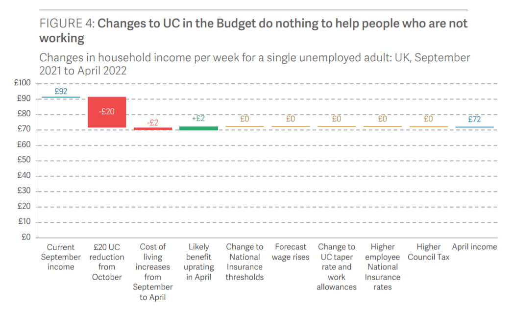 Affect of the budget for a single unemployed person