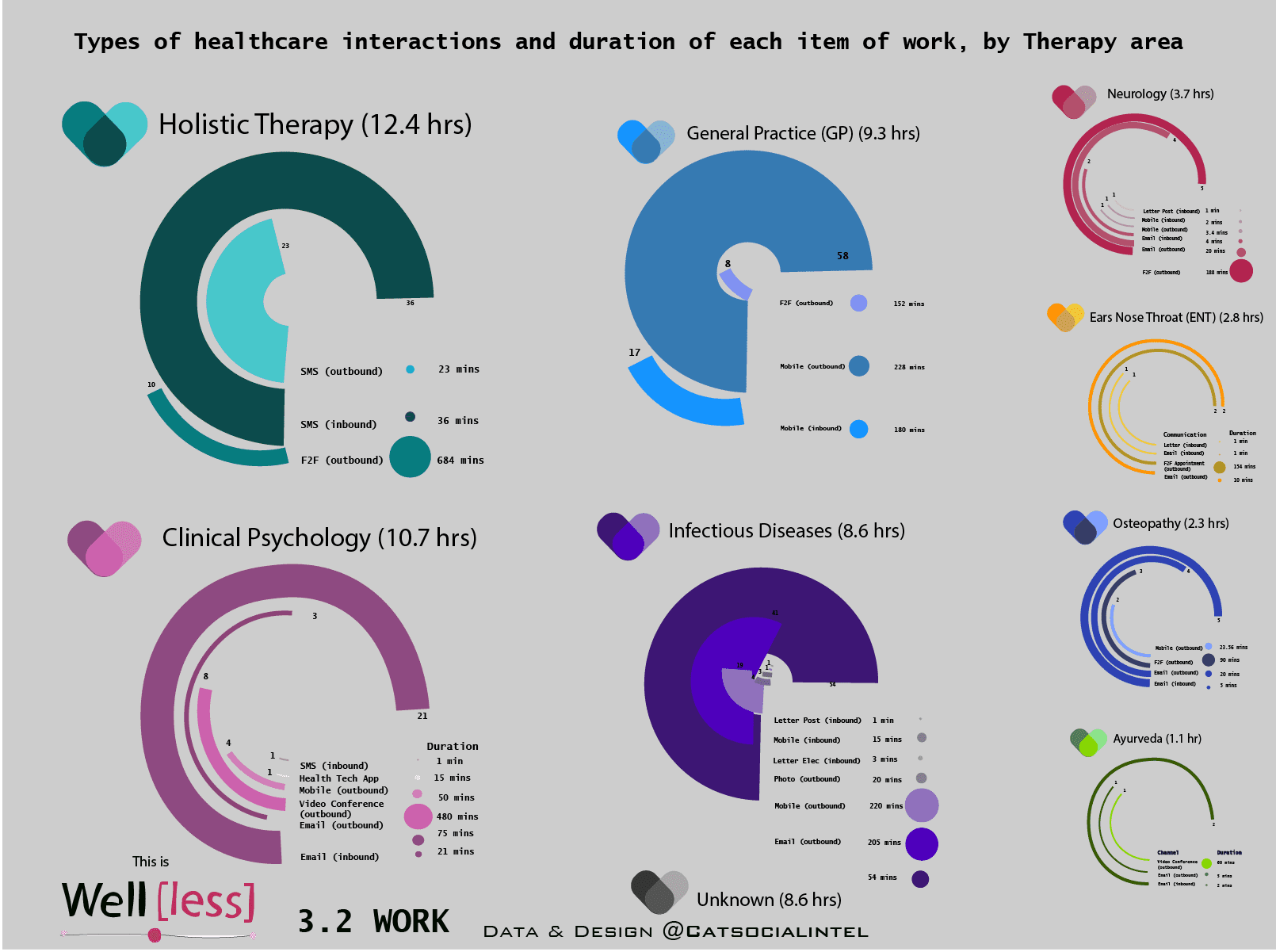 A graph showing the time Fraser spent in specific medical appointments 
