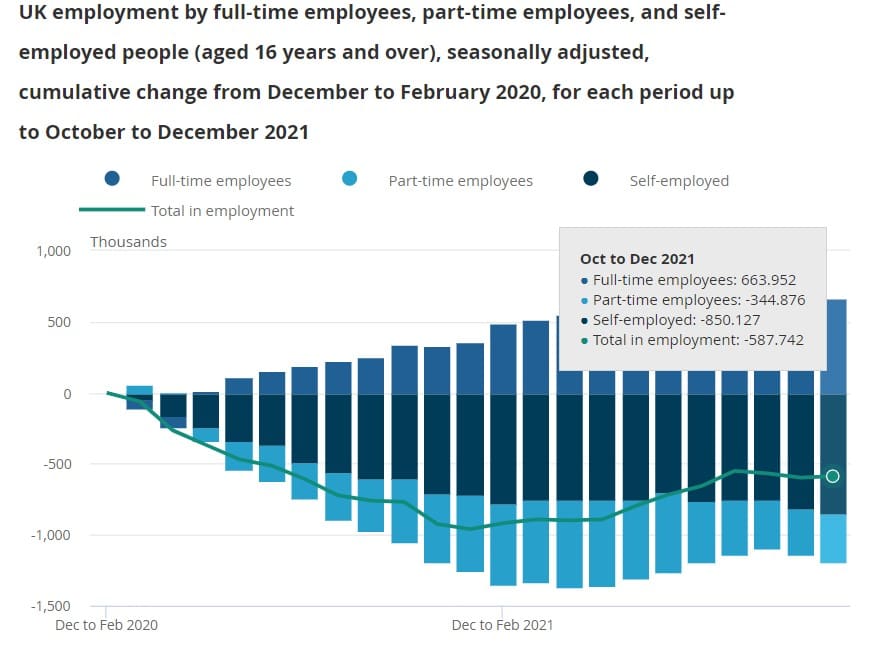 A graph showing the total number of people working by employment type 