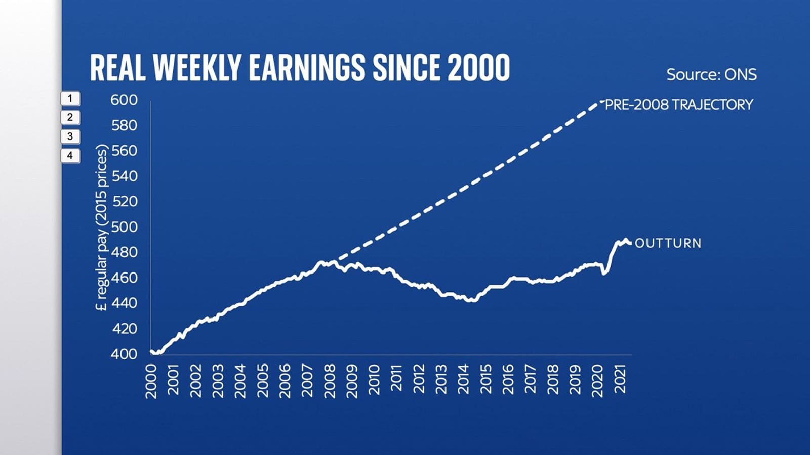 A graph showing real terms wages