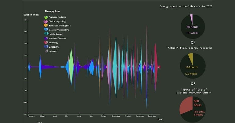 A data graph from Cat Fraser's study into chronic illness