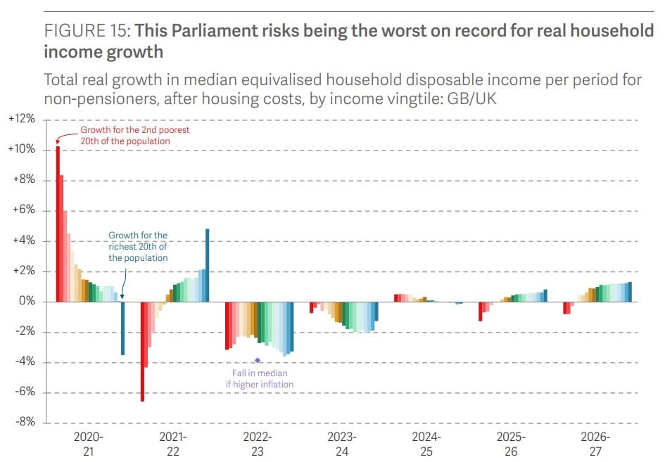 A graph showing real income growth for the richest and poorest people 