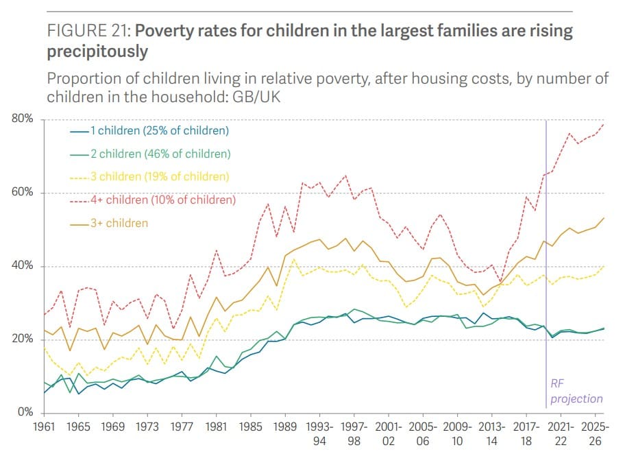 A graph showing child poverty rates depending on the size of the family