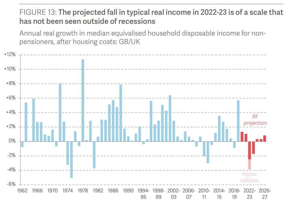 A graph showing the projected fall in real income