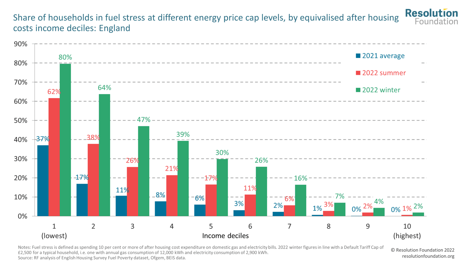 A graph from the Resolution Foundation showing the extent of fuel poverty for rich and poor