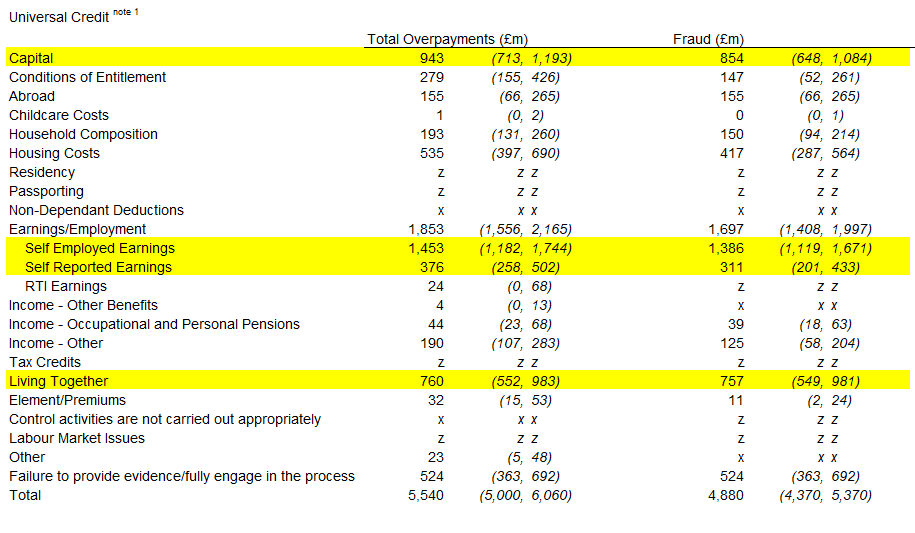 A table showing DWP fraud figures