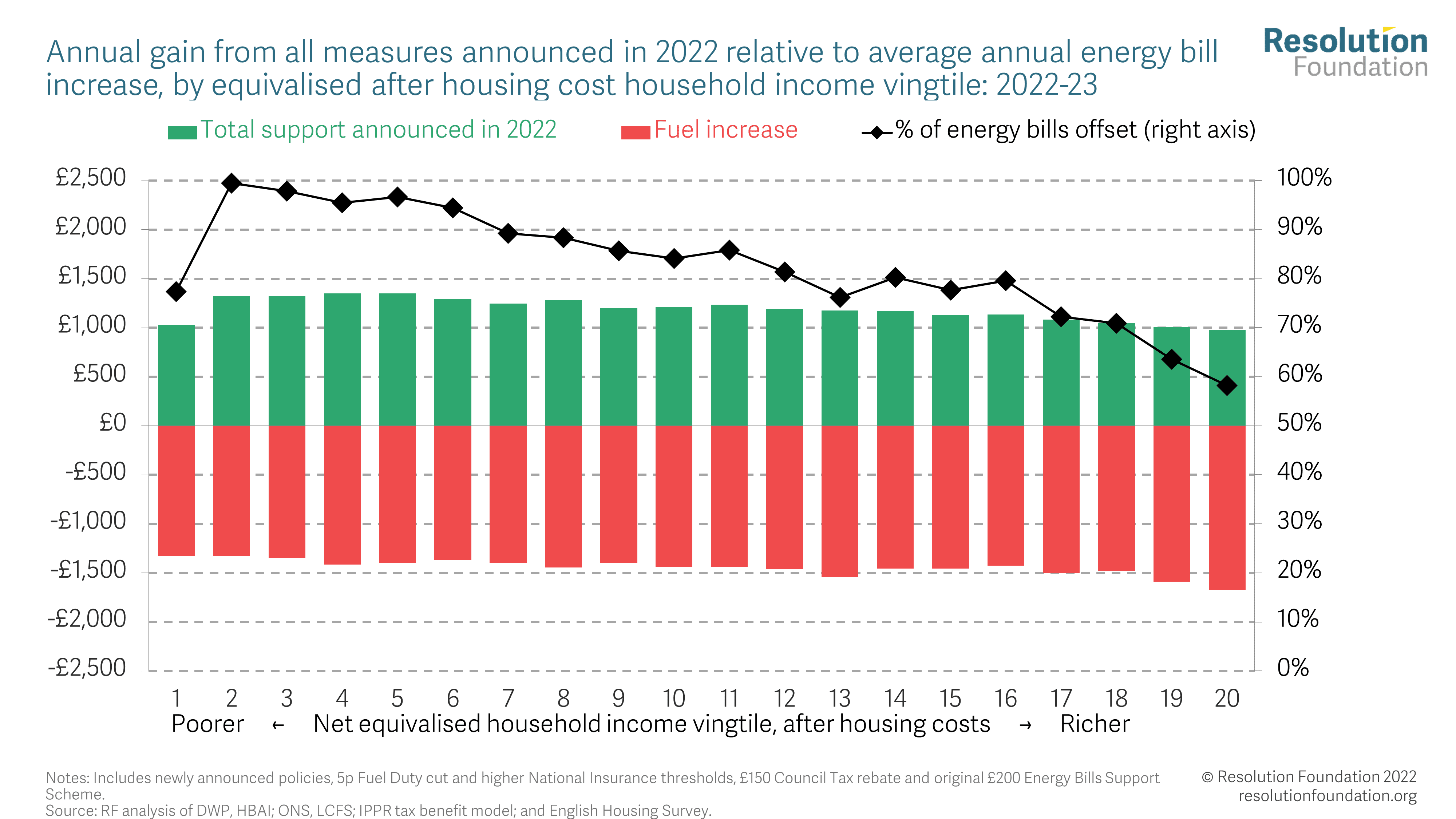 Resolution Foundation Energy Bill Offset Graph