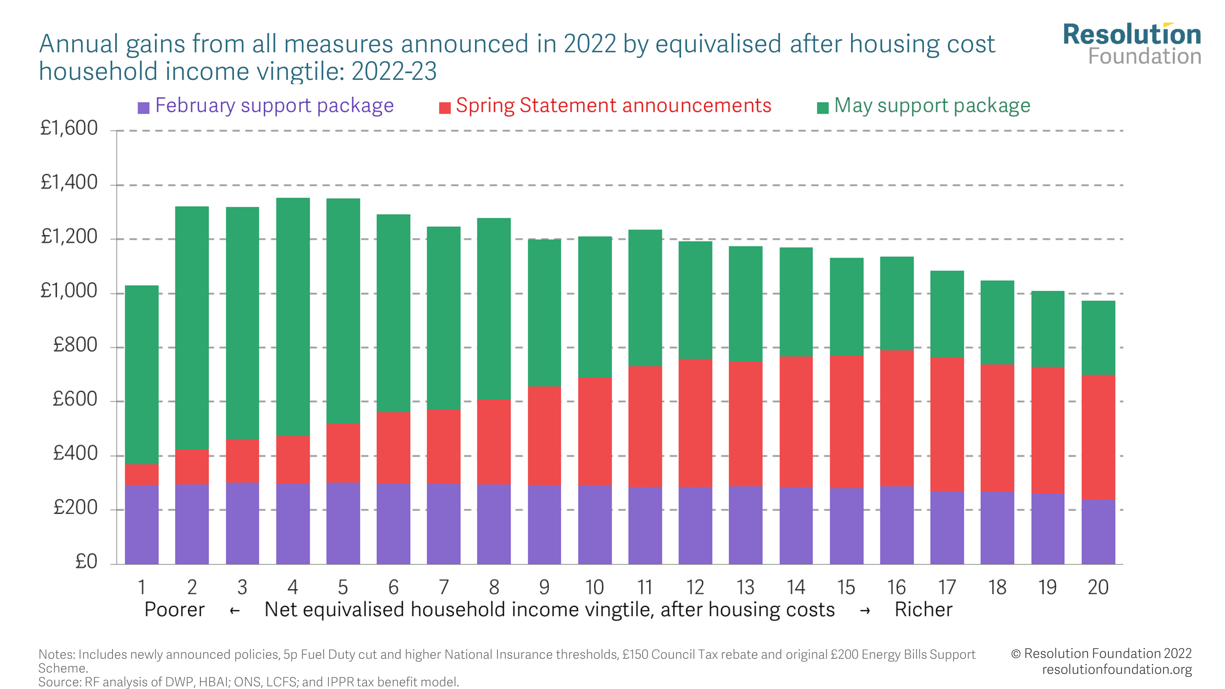 Resolution Foundation Graph showing overall income gains by household