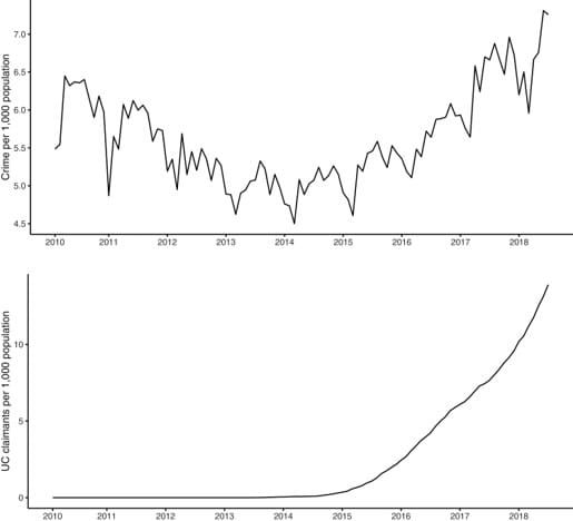Universal Credit and crime rate graph two and three