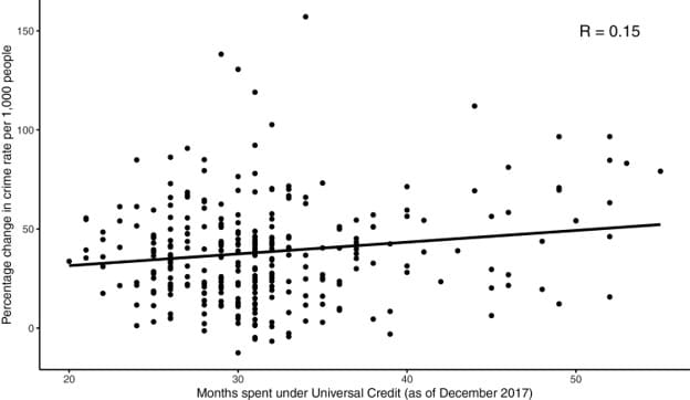 Universal Credit and crime rate graph