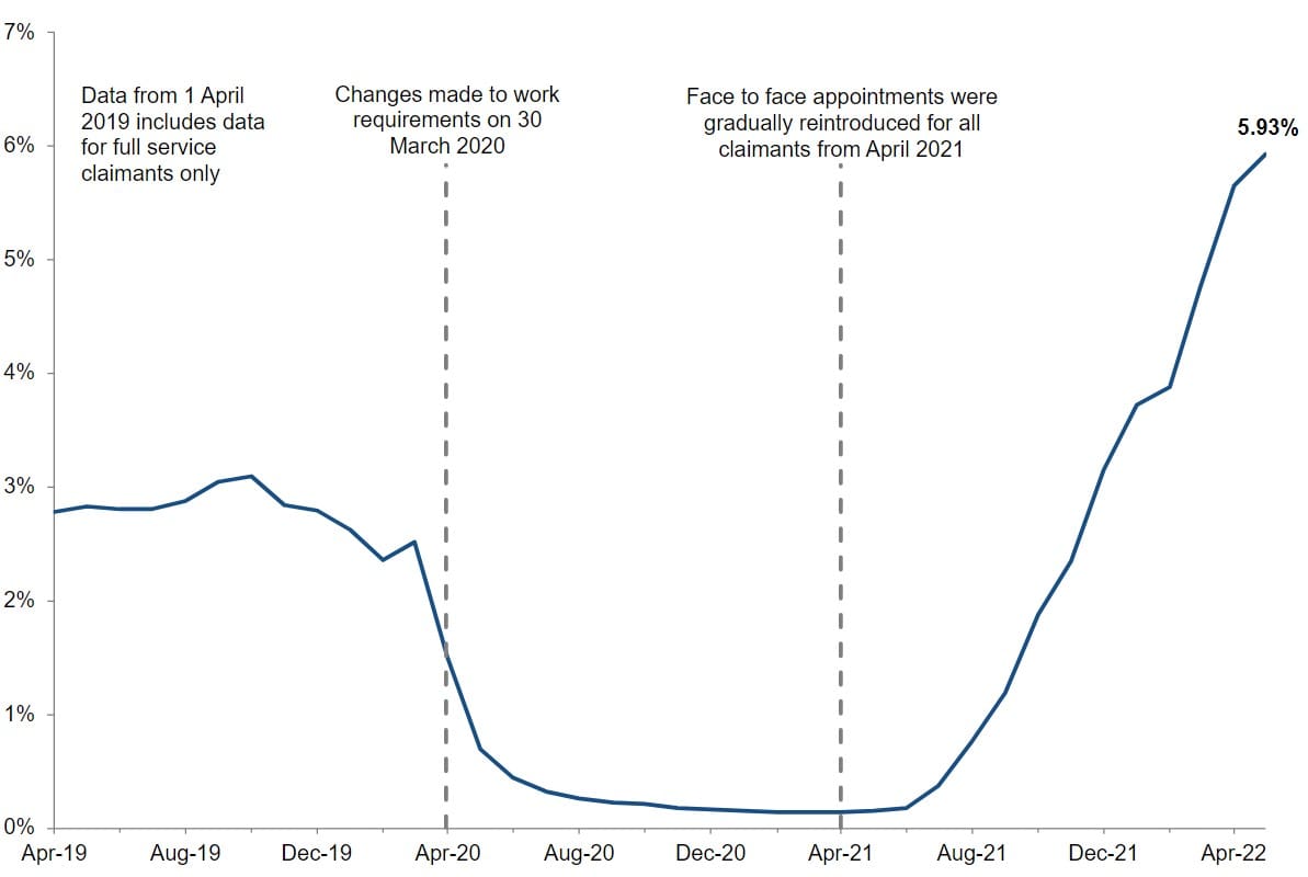 DWP Universal Credit sanctions