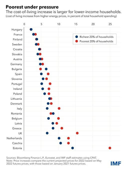 Bloomberg graph showing different between richest and poorest households
