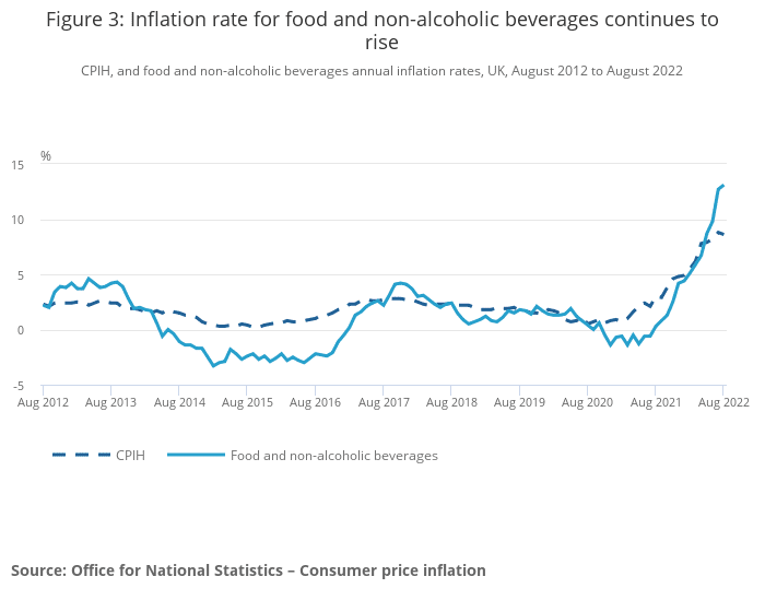 Food inflation
