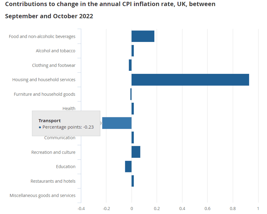 Changes to inflation by indices 