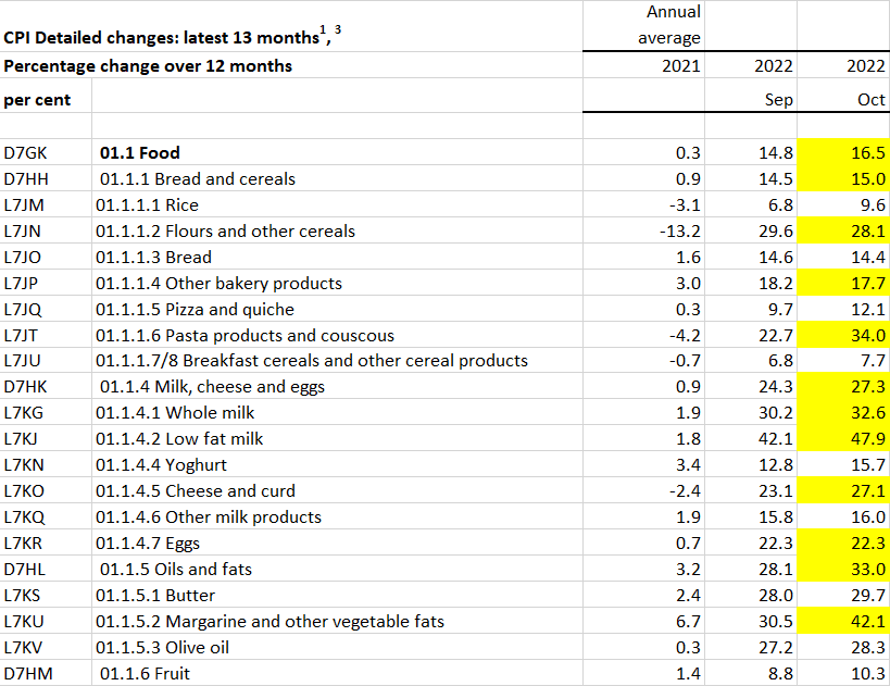 Detailed inflation increases