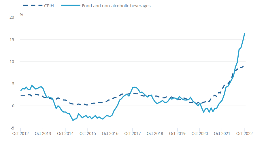 Food inflation October 2022