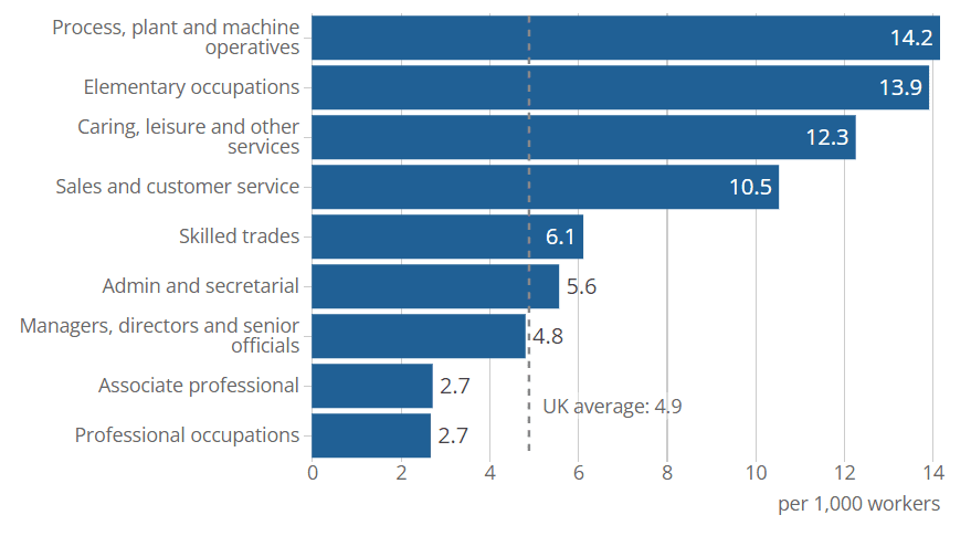 A graph showing the number of economically inactive people via lowest to highest paid job sectors 