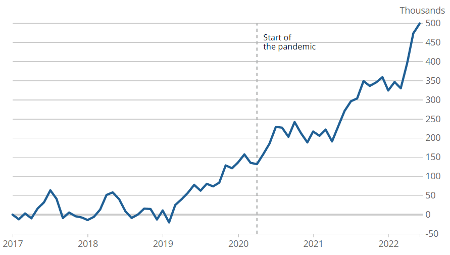 A graph showing an increase in the number of people economically inactive 