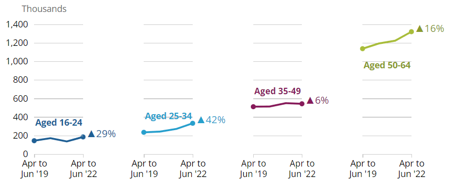 A graph showing the number of economically inactive people by age group