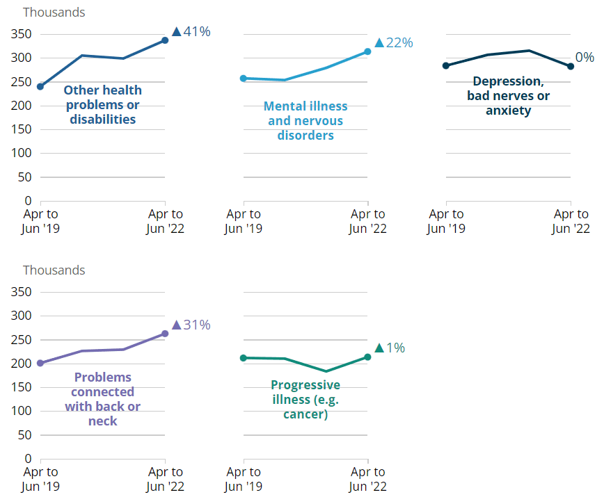 A graph showing the different reasons people were economically inactive 