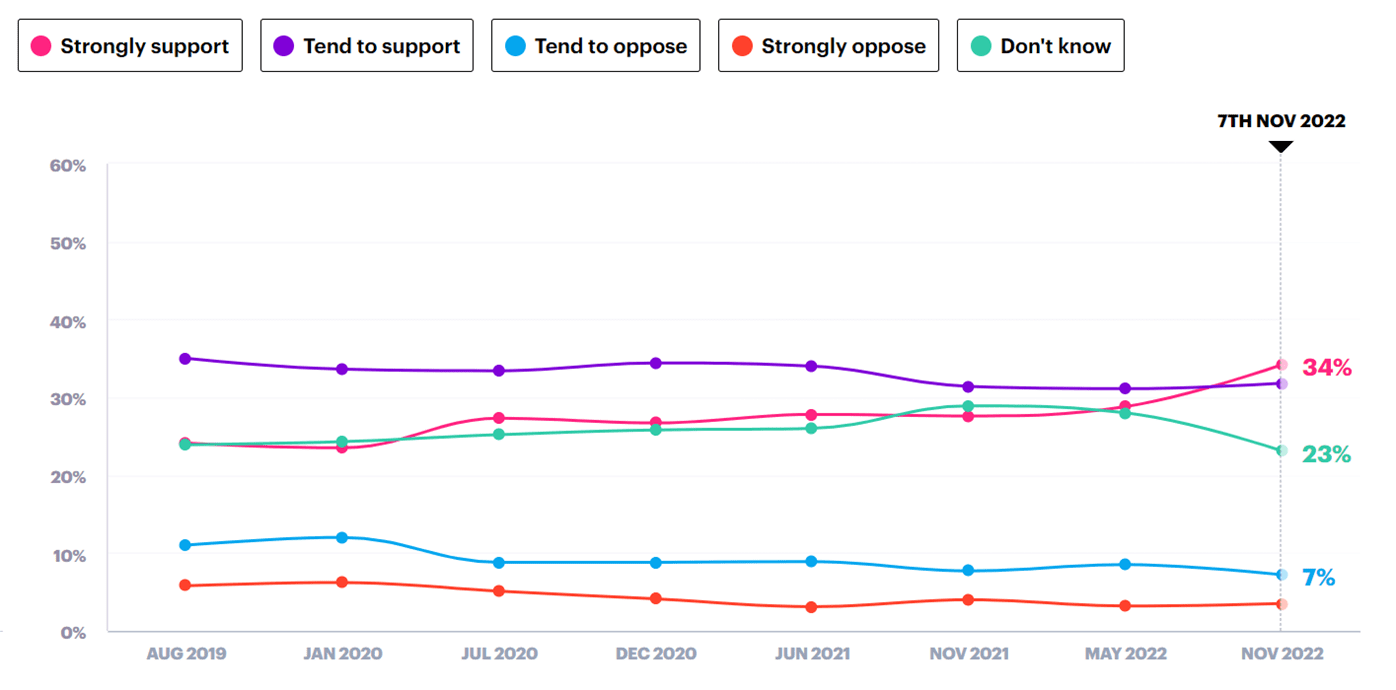 Polling on support for rail nationalisation