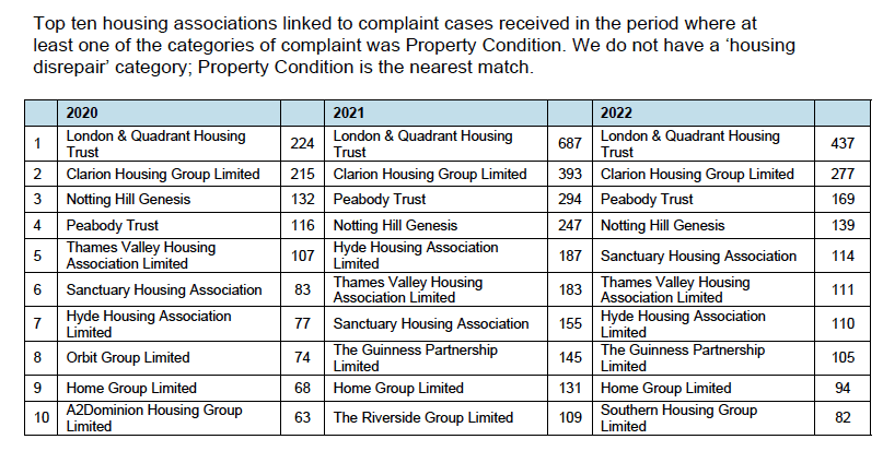 A table of the number of complaints to the Housing Ombudsman over social housing providers