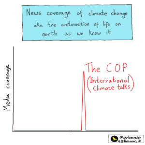 Climate crisis coverage is suspiciously only centred around the corporate COP calendar