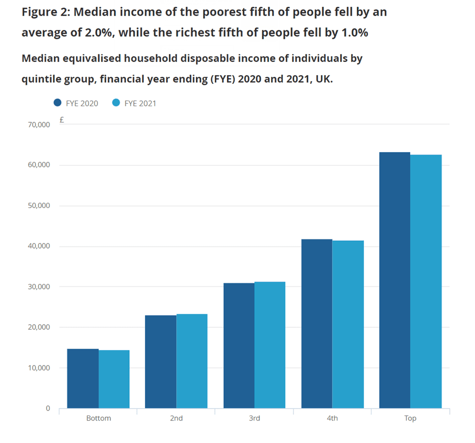 Median income across deciles