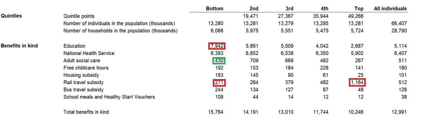 ONS figures about benefits in kind