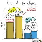 Alt Text: a cartoon entitled "One Rule For Them" showing a bar chart. One half shows that MPs' pay has gone up from £65,738 in 2010 to £84,144 in 2022 - excluding expenses. That's a 28% increase. The other half shows that a highest bracket, newly qualified nurse's pay has gone up from £27,534 in 2010 to £32,934 in 2022. That's a 19% increase.