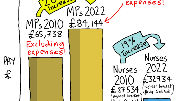 Alt Text: a cartoon entitled "One Rule For Them" showing a bar chart. One half shows that MPs' pay has gone up from £65,738 in 2010 to £84,144 in 2022 - excluding expenses. That's a 28% increase. The other half shows that a highest bracket, newly qualified nurse's pay has gone up from £27,534 in 2010 to £32,934 in 2022. That's a 19% increase.