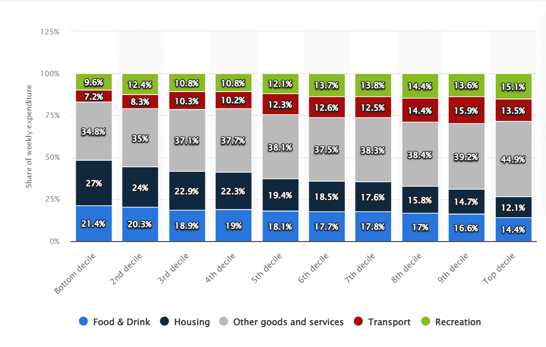 weekly expenditure by decile